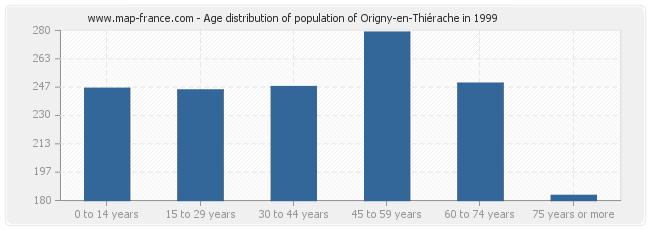 Age distribution of population of Origny-en-Thiérache in 1999