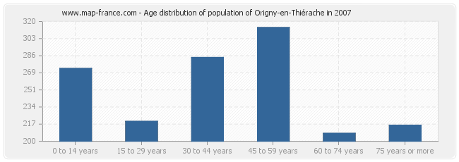 Age distribution of population of Origny-en-Thiérache in 2007