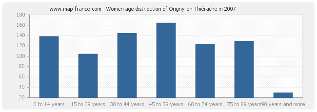 Women age distribution of Origny-en-Thiérache in 2007