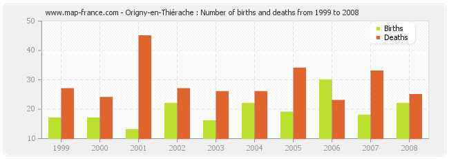 Origny-en-Thiérache : Number of births and deaths from 1999 to 2008