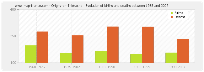 Origny-en-Thiérache : Evolution of births and deaths between 1968 and 2007