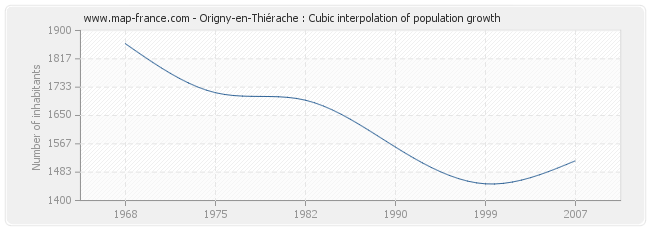 Origny-en-Thiérache : Cubic interpolation of population growth