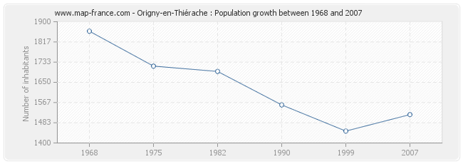 Population Origny-en-Thiérache