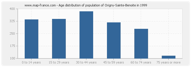 Age distribution of population of Origny-Sainte-Benoite in 1999