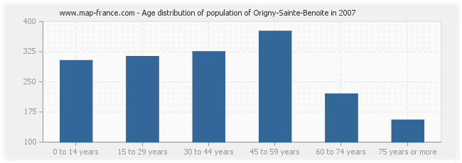 Age distribution of population of Origny-Sainte-Benoite in 2007