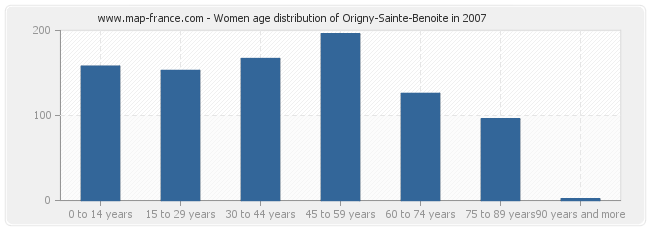 Women age distribution of Origny-Sainte-Benoite in 2007