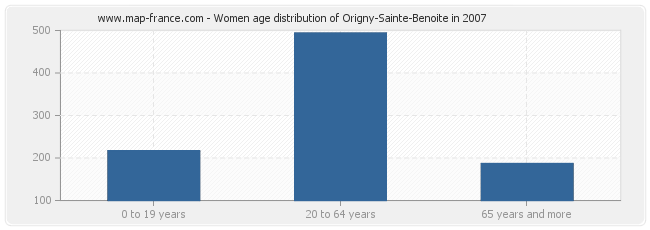 Women age distribution of Origny-Sainte-Benoite in 2007