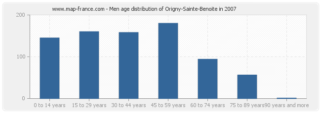 Men age distribution of Origny-Sainte-Benoite in 2007