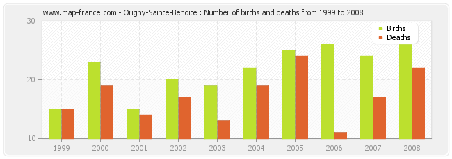 Origny-Sainte-Benoite : Number of births and deaths from 1999 to 2008