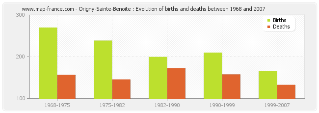 Origny-Sainte-Benoite : Evolution of births and deaths between 1968 and 2007