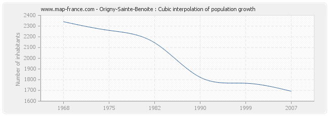Origny-Sainte-Benoite : Cubic interpolation of population growth