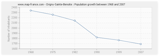 Population Origny-Sainte-Benoite