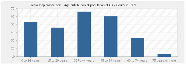 Age distribution of population of Osly-Courtil in 1999