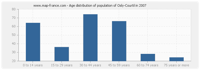 Age distribution of population of Osly-Courtil in 2007