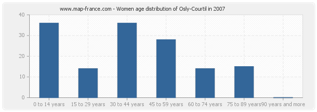 Women age distribution of Osly-Courtil in 2007