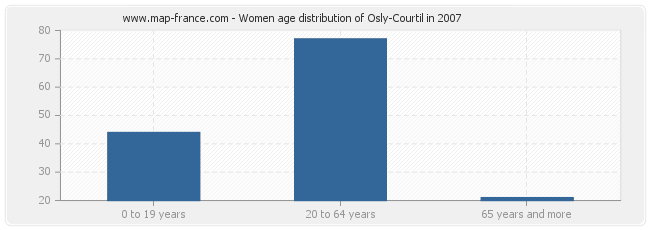 Women age distribution of Osly-Courtil in 2007