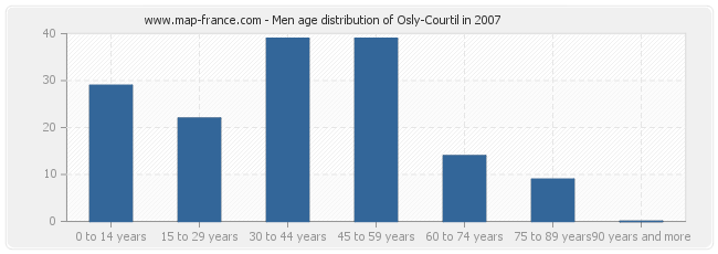 Men age distribution of Osly-Courtil in 2007