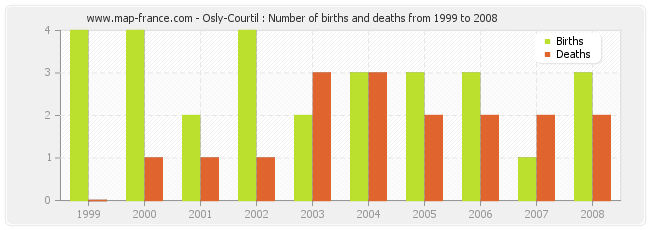 Osly-Courtil : Number of births and deaths from 1999 to 2008