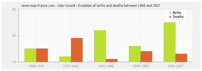 Osly-Courtil : Evolution of births and deaths between 1968 and 2007