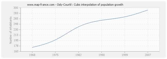 Osly-Courtil : Cubic interpolation of population growth