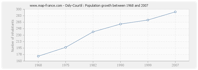 Population Osly-Courtil