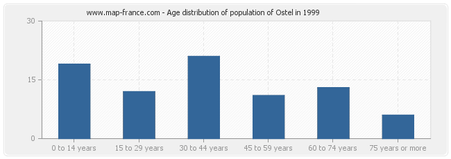 Age distribution of population of Ostel in 1999