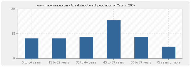 Age distribution of population of Ostel in 2007