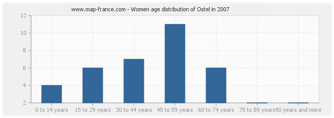 Women age distribution of Ostel in 2007