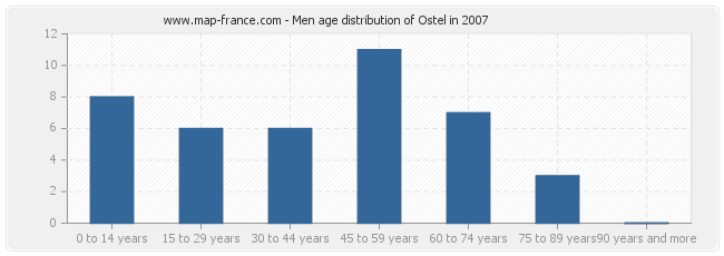 Men age distribution of Ostel in 2007