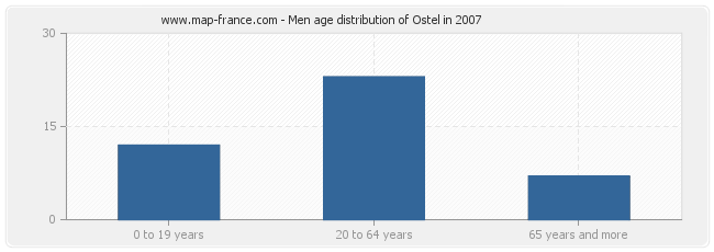 Men age distribution of Ostel in 2007