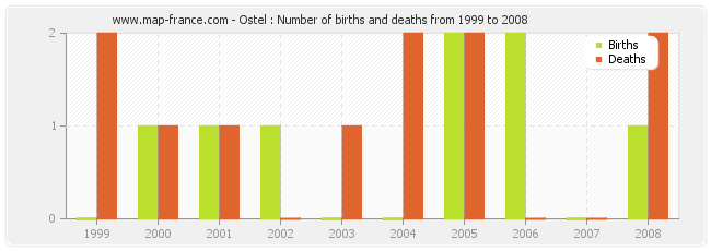 Ostel : Number of births and deaths from 1999 to 2008