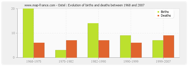 Ostel : Evolution of births and deaths between 1968 and 2007