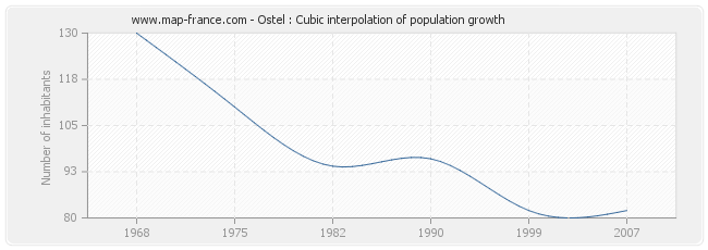 Ostel : Cubic interpolation of population growth