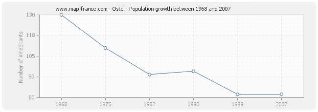 Population Ostel