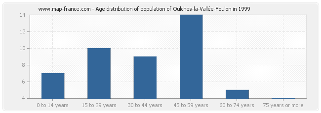 Age distribution of population of Oulches-la-Vallée-Foulon in 1999
