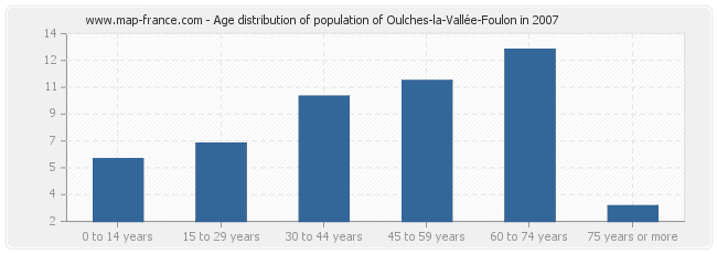 Age distribution of population of Oulches-la-Vallée-Foulon in 2007