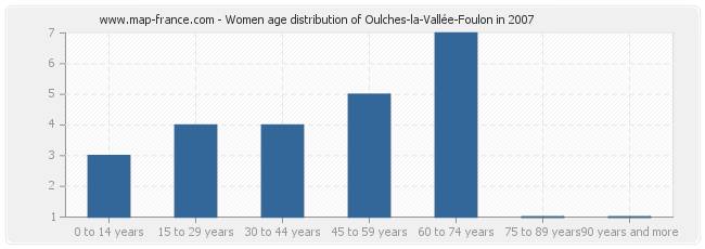 Women age distribution of Oulches-la-Vallée-Foulon in 2007