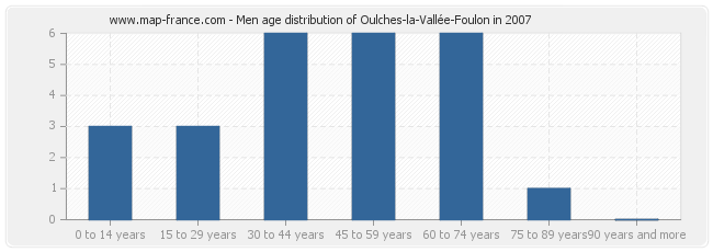 Men age distribution of Oulches-la-Vallée-Foulon in 2007
