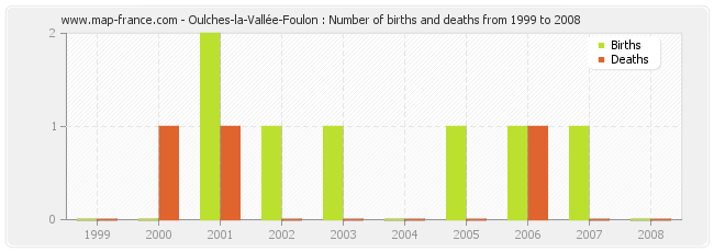 Oulches-la-Vallée-Foulon : Number of births and deaths from 1999 to 2008