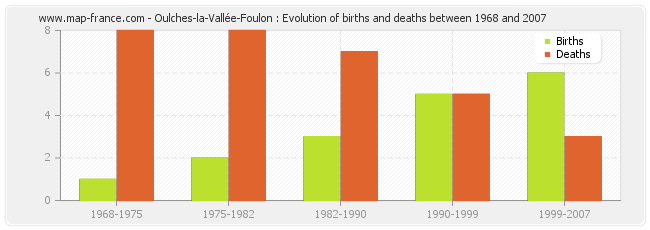 Oulches-la-Vallée-Foulon : Evolution of births and deaths between 1968 and 2007