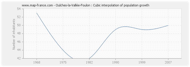 Oulches-la-Vallée-Foulon : Cubic interpolation of population growth