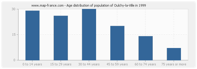 Age distribution of population of Oulchy-la-Ville in 1999