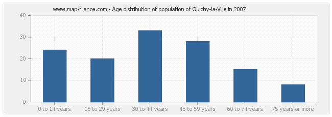 Age distribution of population of Oulchy-la-Ville in 2007