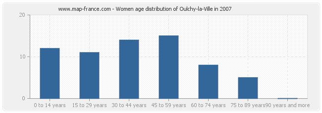 Women age distribution of Oulchy-la-Ville in 2007