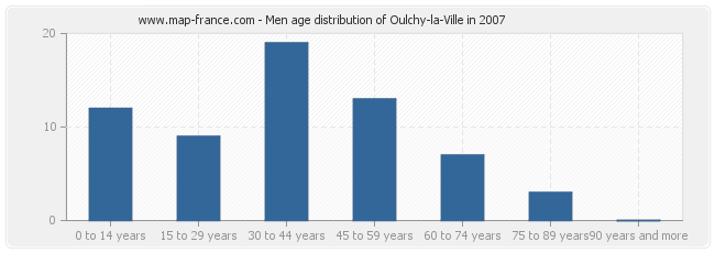 Men age distribution of Oulchy-la-Ville in 2007