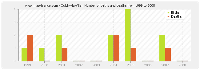 Oulchy-la-Ville : Number of births and deaths from 1999 to 2008