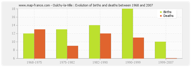 Oulchy-la-Ville : Evolution of births and deaths between 1968 and 2007