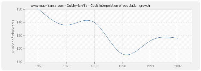 Oulchy-la-Ville : Cubic interpolation of population growth