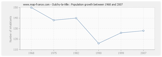 Population Oulchy-la-Ville