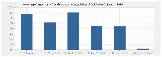 Age distribution of population of Oulchy-le-Château in 1999
